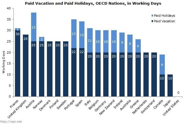 Graph of Paid Vacation days by country - 2020 bucket list blog post